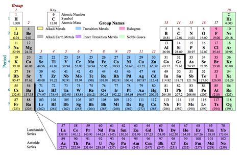 Periodic Table Names Of Groups | Brokeasshome.com