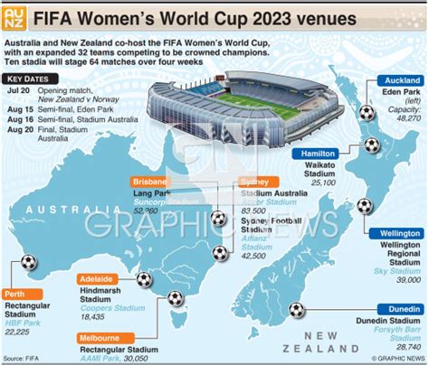 SOCCER: FIFA Women’s World Cup 2023 venues infographic