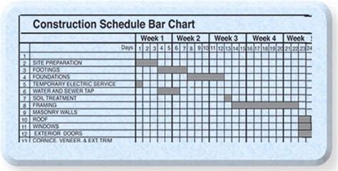 Bar Chart For Construction Project