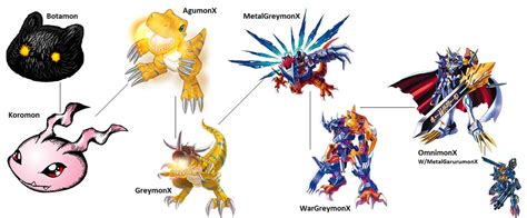 Agumon Evolution Chart