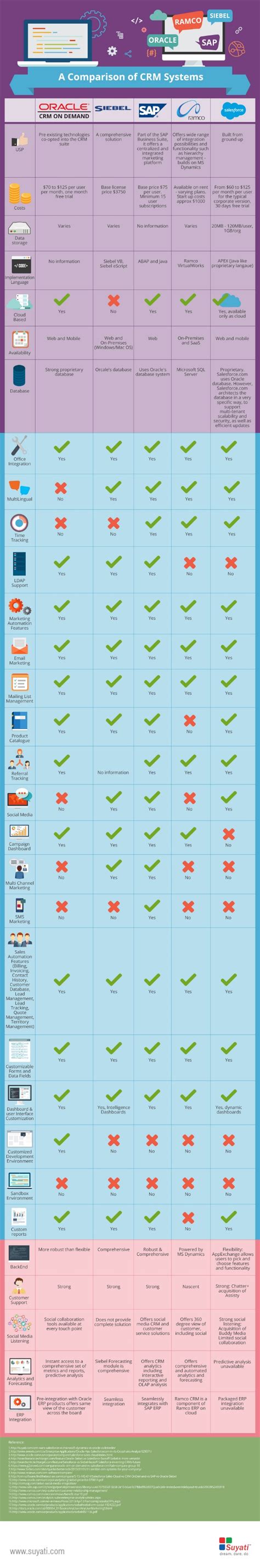 Top CRM Systems Compared | Crm system, Crm, Infographic marketing