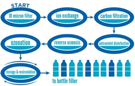 The Seven Steps Of The Water Purification Process - Diesel Plus