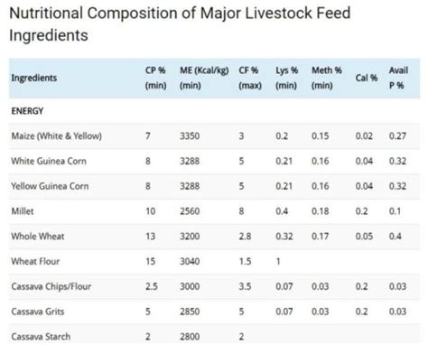 Nutritional Composition of Major Livestock Feed Ingredients - Livestocking