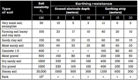 grounding - How to calculate the earth fault current in a transmission ...