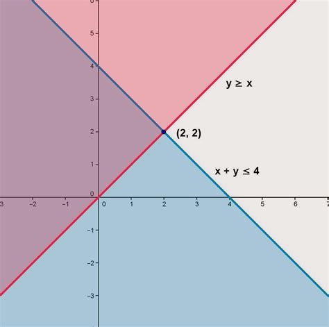 Math Principles: Graph of the System of Inequalities