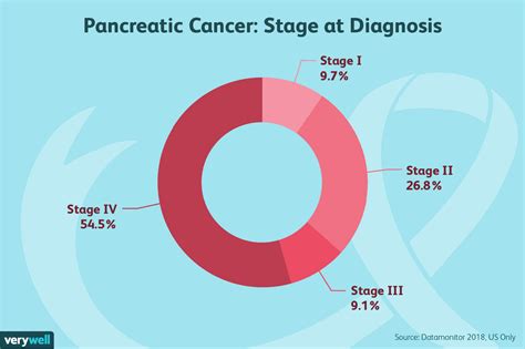 Pancreatic Cancer: Diagnosis and Staging