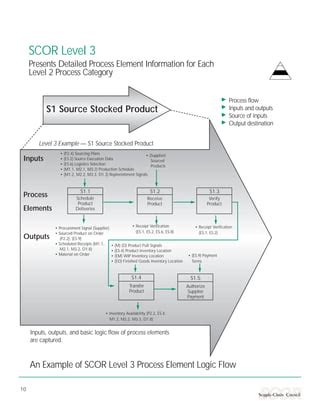 Scor model