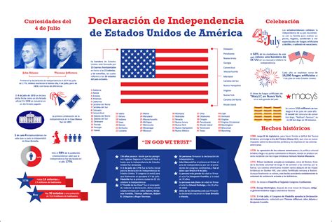 Infografia de la declaracion de independencia de EEUU | Independencia ...