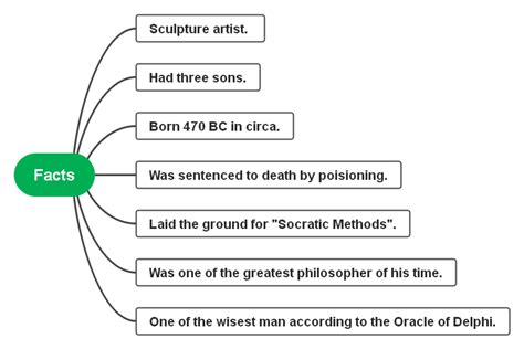 Socrates | Biography, Philosophy, Facts, & Mind Maps