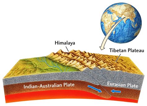 Himalayan Migration Northward Found to Be Result of Tectonic Lift