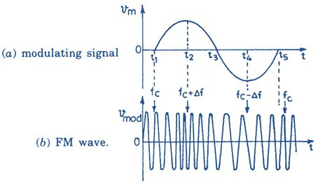 What is Frequency Modulation (FM)? Definition, Derivation, Waveform ...