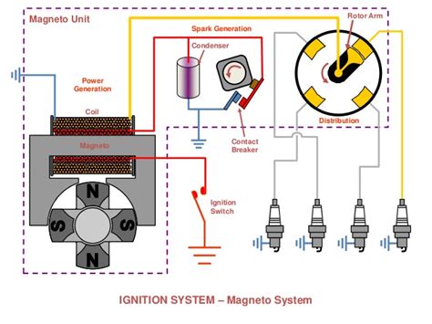 What is Magneto Ignition System and How It Works? - Mechanical Booster ...