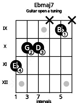 Ebmaj7 Guitar Chord (Open A Tuning) | E flat major seventh