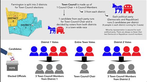 Why vote in a town council election? - Farmington Democratic Town Committee