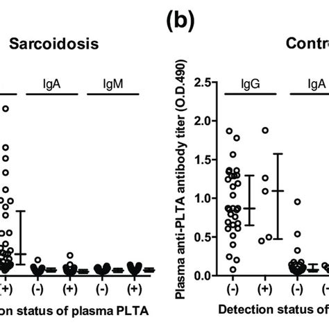 Plasma antibody titers against P. acnes-specific lipoteichoic acid ...