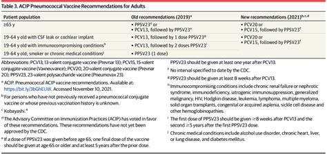 Two New Pneumococcal Vaccines—Prevnar 20 and Vaxneuvance | Vaccination ...