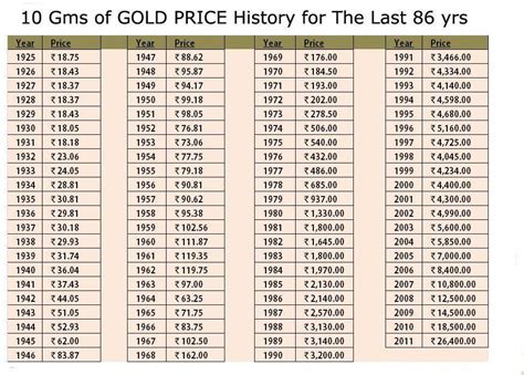 gold price for last 86 years in india #goldrateusa | Gold price chart ...