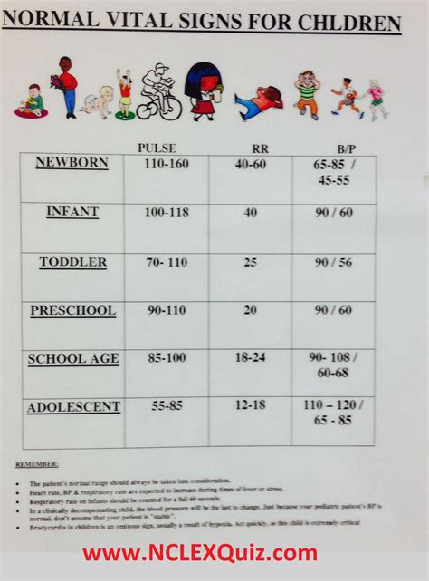 Vital Signs for Nursing: Normal Vital Signs for Children - NCLEX Quiz