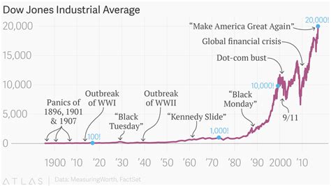 The Dow Jones Industrial Average has hit 20,000 for the first time in ...