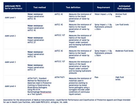 Levels of PPE gowns - What are the differences?