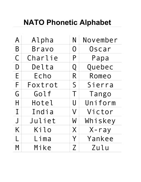 NATO Phonetic Alphabet Chart