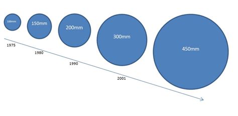 Does size matter? Understanding Wafer Size