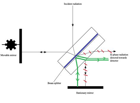 How an FTIR Spectrometer Operates - Chemistry LibreTexts