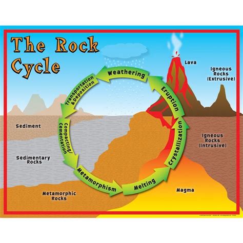 The Rock Cycle, interactive diagram, touch this picture & learn | Rock ...