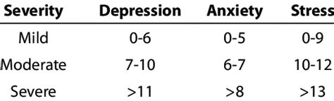 Scoring of DASS 21 questionnaire | Download Scientific Diagram