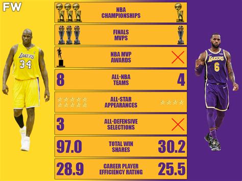 Lakers Shaquille O’Neal vs. Lakers LeBron James Career Comparison: Shaq ...