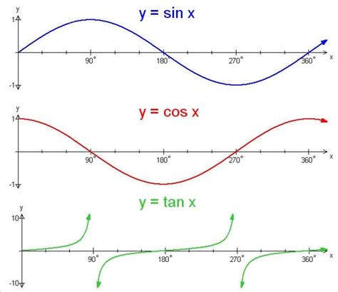 Sine Cosine Tangent Graph