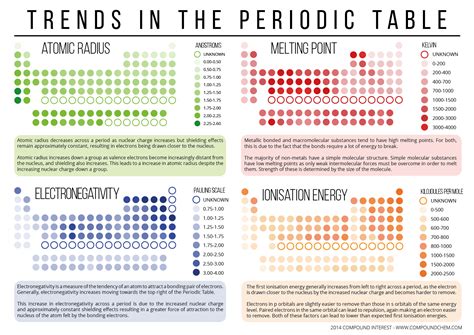 Compound Interest - Periodicity: Trends in the Periodic Table