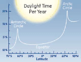 How many daylight hours do you get in a year? - Sky & Telescope - Sky ...