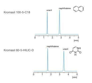 Kromasil HILIC HPLC Columns Chromatography Today