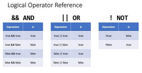 Operators and Logic with Booleans - UNC Comp 101