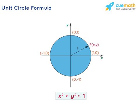 What is Unit Circle Formula? Examples