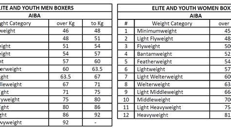 [UPDATE] AIBA: Changes to Weight Categories | Boxing Ontario