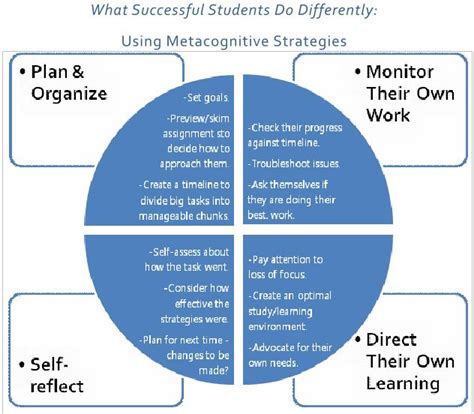 Pin by Brenda Delorme on Education | Metacognition, Metacognition ...