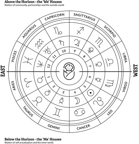 Astrology chart houses - gasmhobby