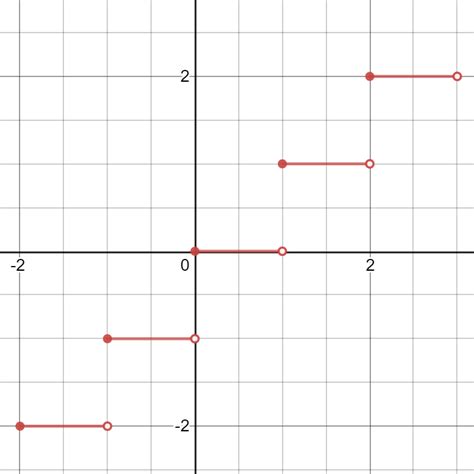 Step Functions - Expii