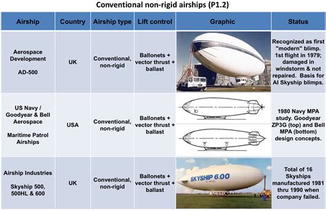 airship technology | The Lyncean Group of San Diego