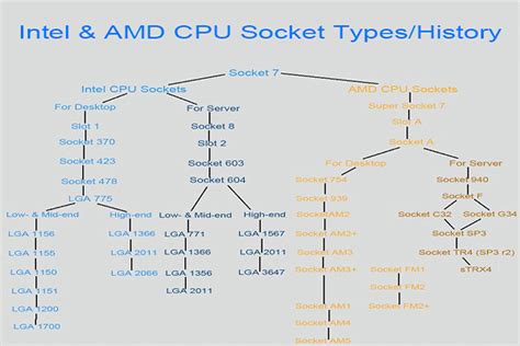 [New Update] Intel and AMD CPU Socket Types with Diagram