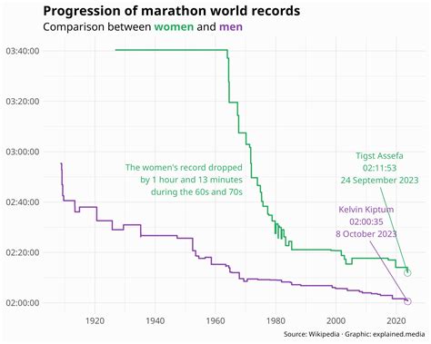 Marathon world records - explained: