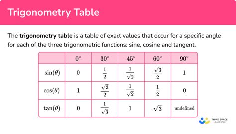 Trigonometry Table - GCSE Maths - Steps, Examples & Worksheet