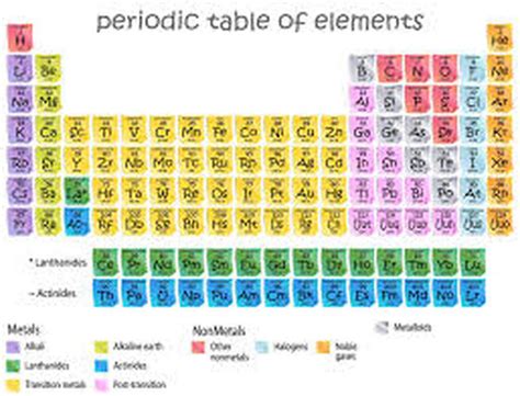 Periodic Table Of Elements With Molar Mass - Periodic Table Timeline