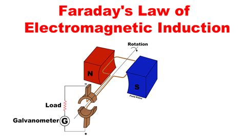 FREELY ELECTRONS: Faraday's Law of Electromagnetic Induction