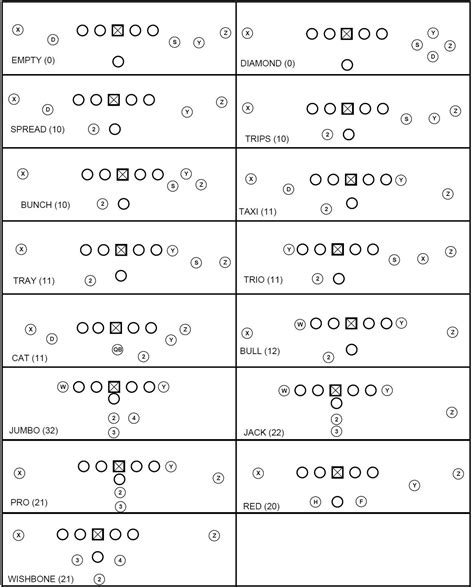 Football Formations Offense Diagrams How To Understand Ameri