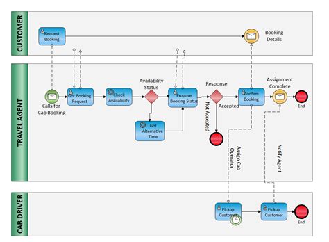 Bpmn Process Diagram Examples