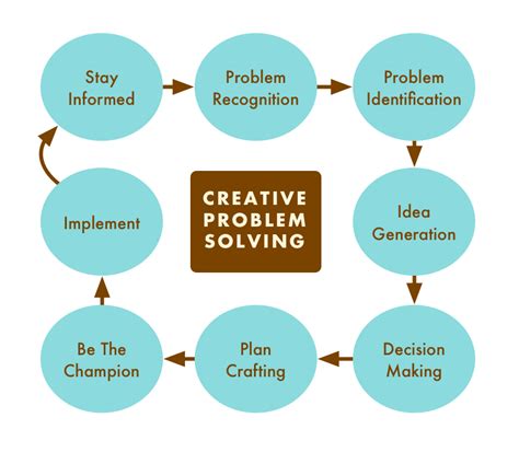 Creative Problem Solving (CPS) | Idea Sandbox