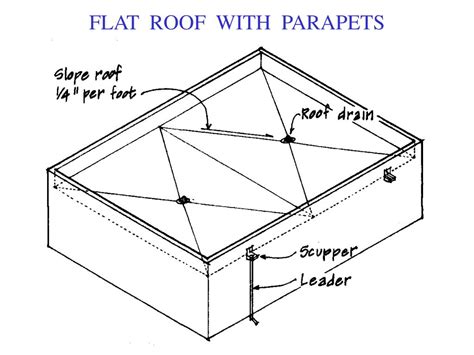 Minimum Slope For Flat Roof Drainage - Best Drain Photos Primagem.Org